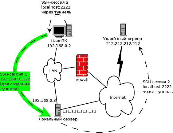 Схема подключения через SSH-туннель
