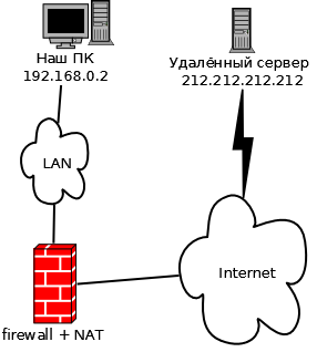 Локальная сеть с NAT, remote port forwarding