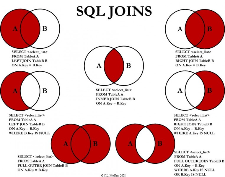 SQL joins в картинках